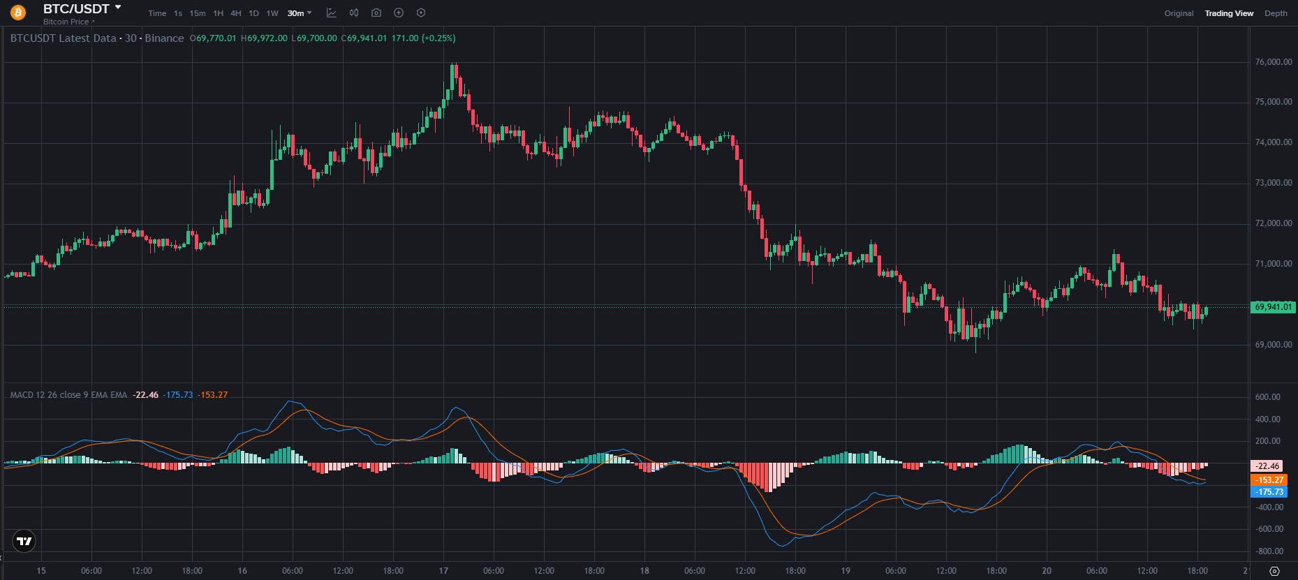 Графік BTC/USDT з таймфреймом M30