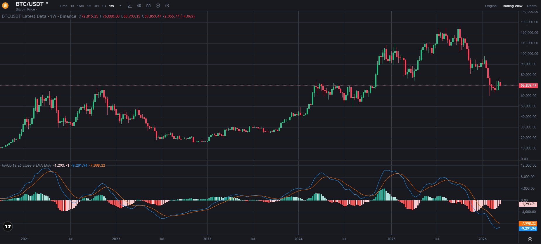Графік BTC/USDT з таймфреймом W1