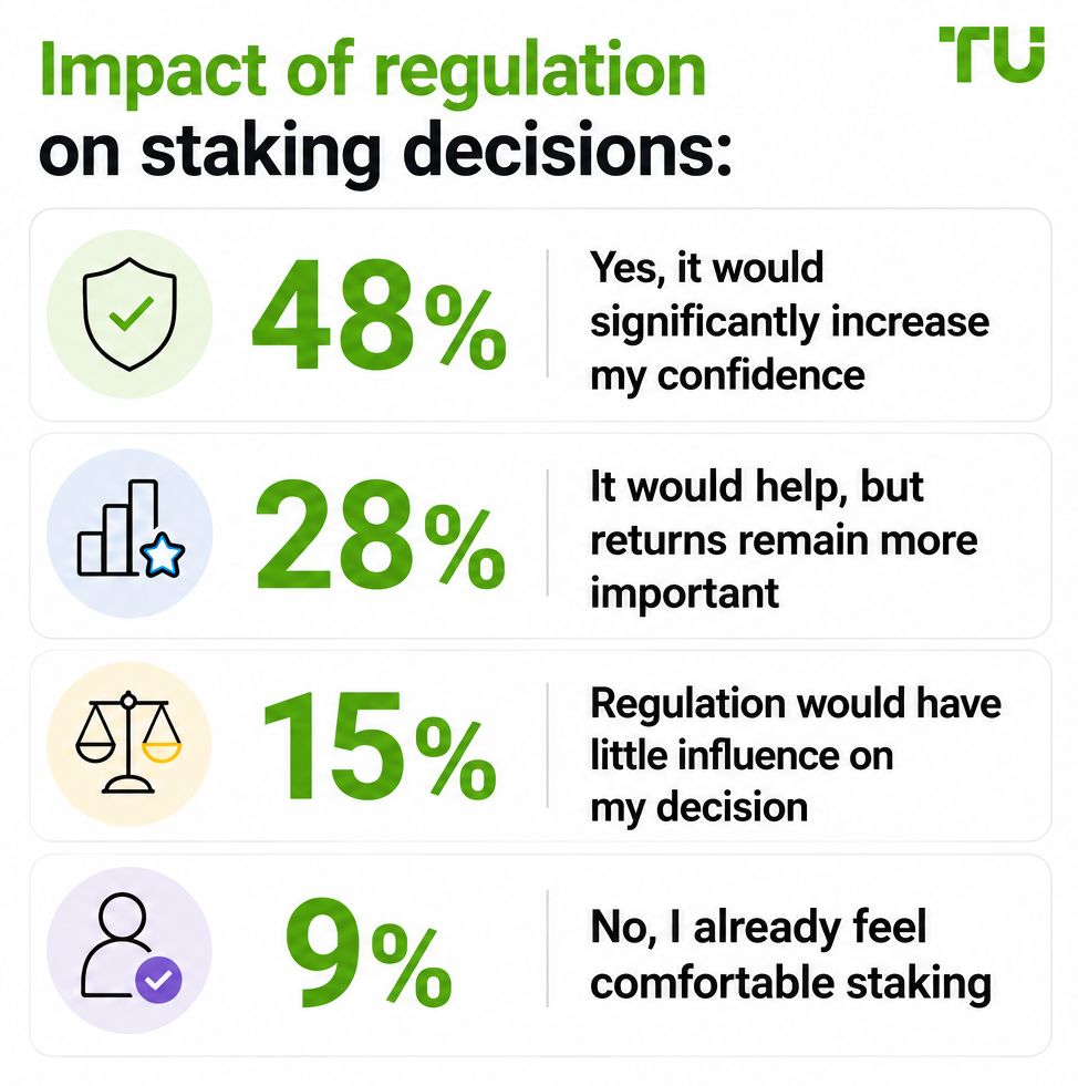 Impact of regulation on staking decisions