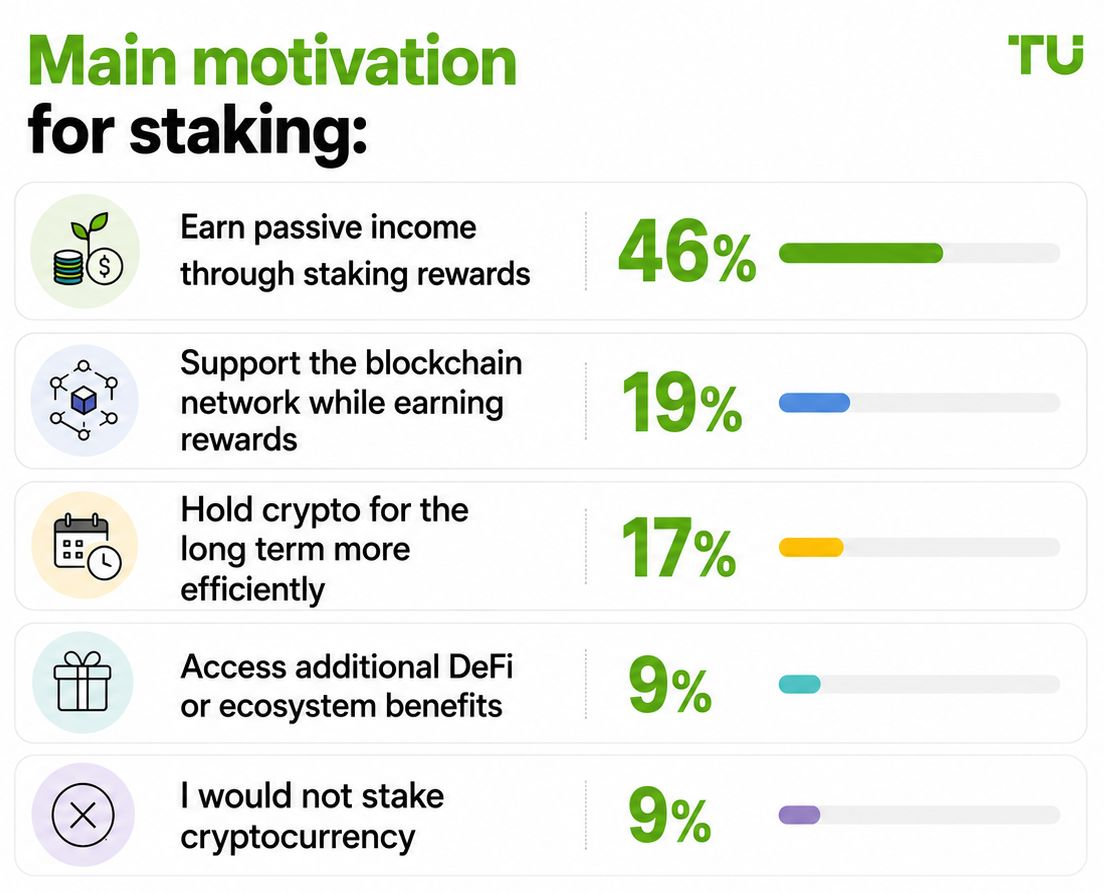 Main motivation for staking