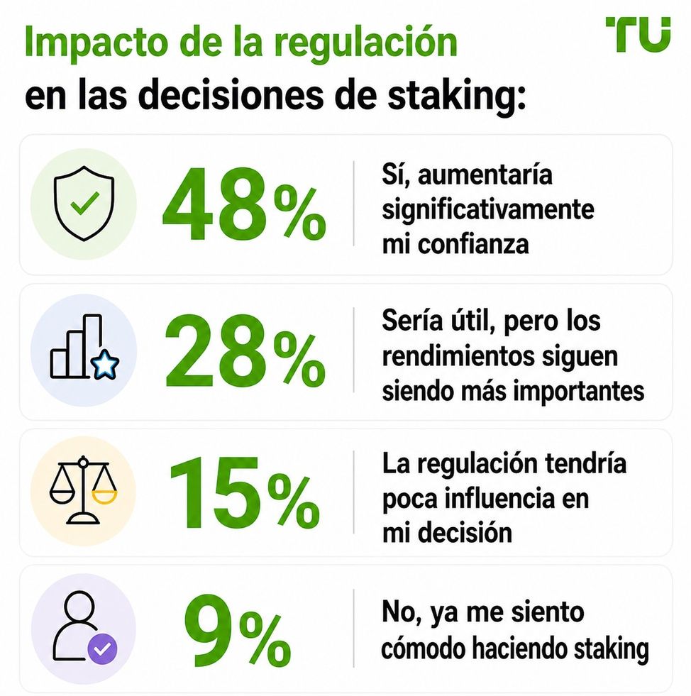 Impacto de la regulación en las decisiones de staking