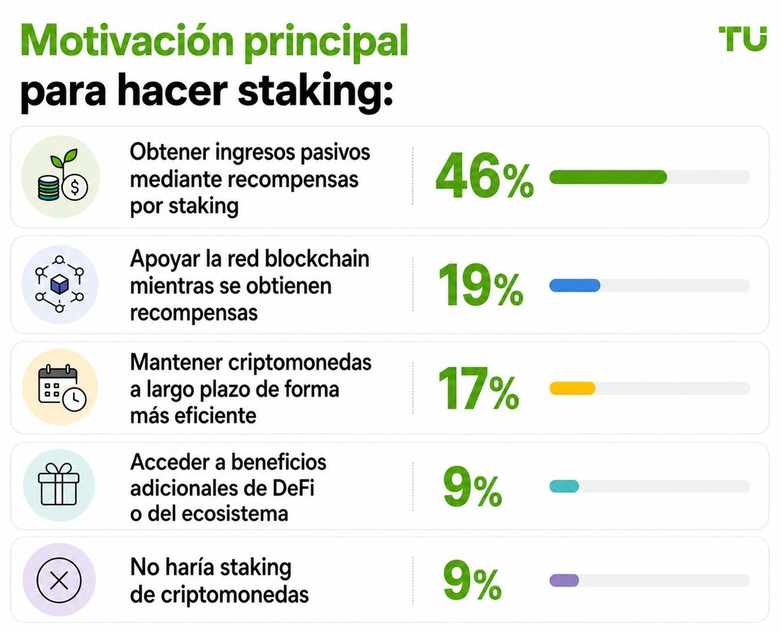 Motivación principal para hacer staking