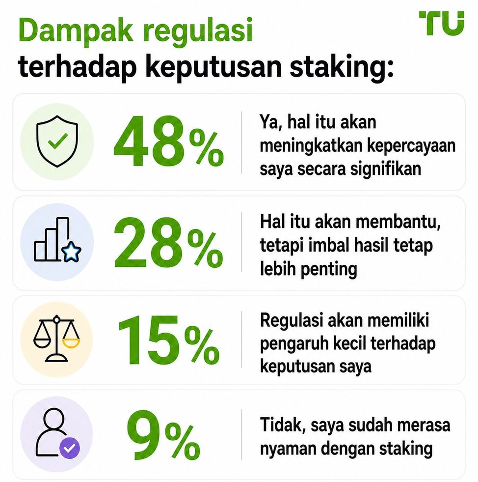 Dampak regulasi terhadap keputusan staking