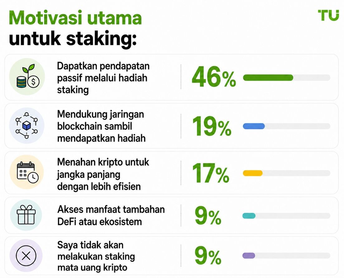 Motivasi utama staking