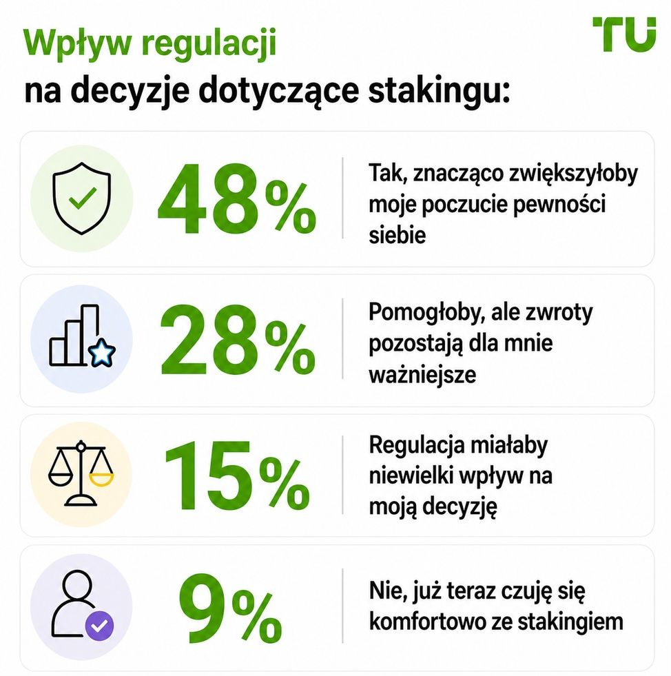 Wpływ regulacji na decyzje dotyczące stakingu