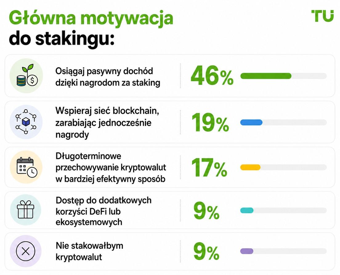 Główna motywacja do stakingu