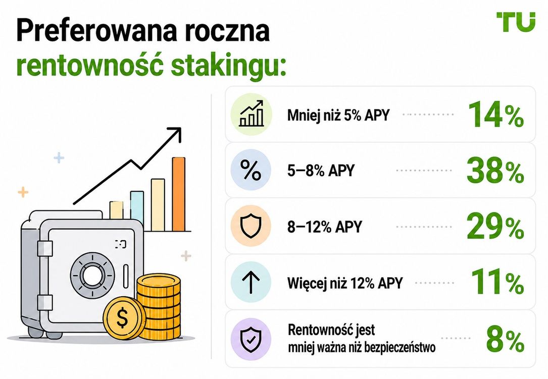 Preferowana roczna stopa zwrotu ze stakingu
