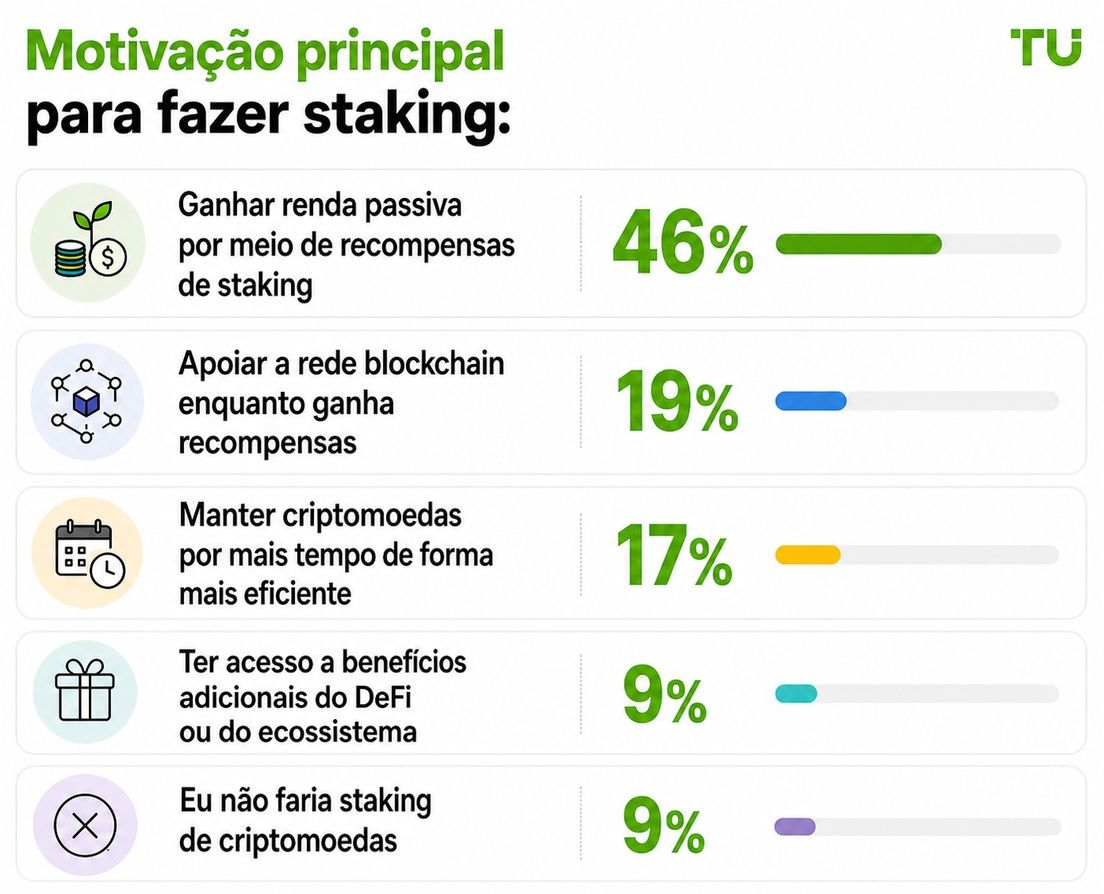 Principal motivação para staking