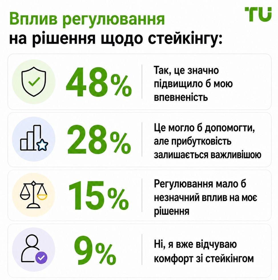 Вплив регулювання на рішення щодо участі у стейкінгу