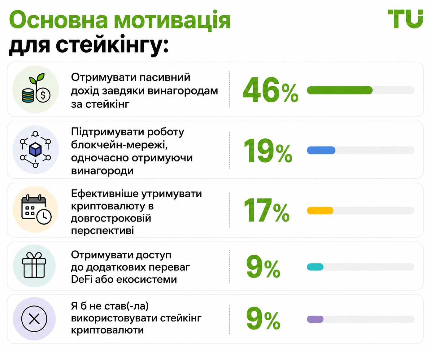 Основні мотиви участі у стейкінгу