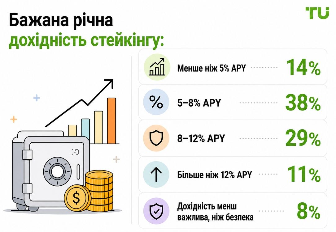 Переважний рівень річної дохідності від стейкінгу