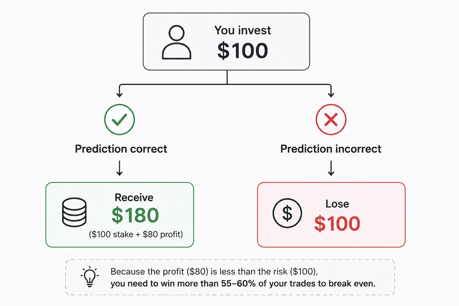 Scénario de gain vs. perte en options binaires