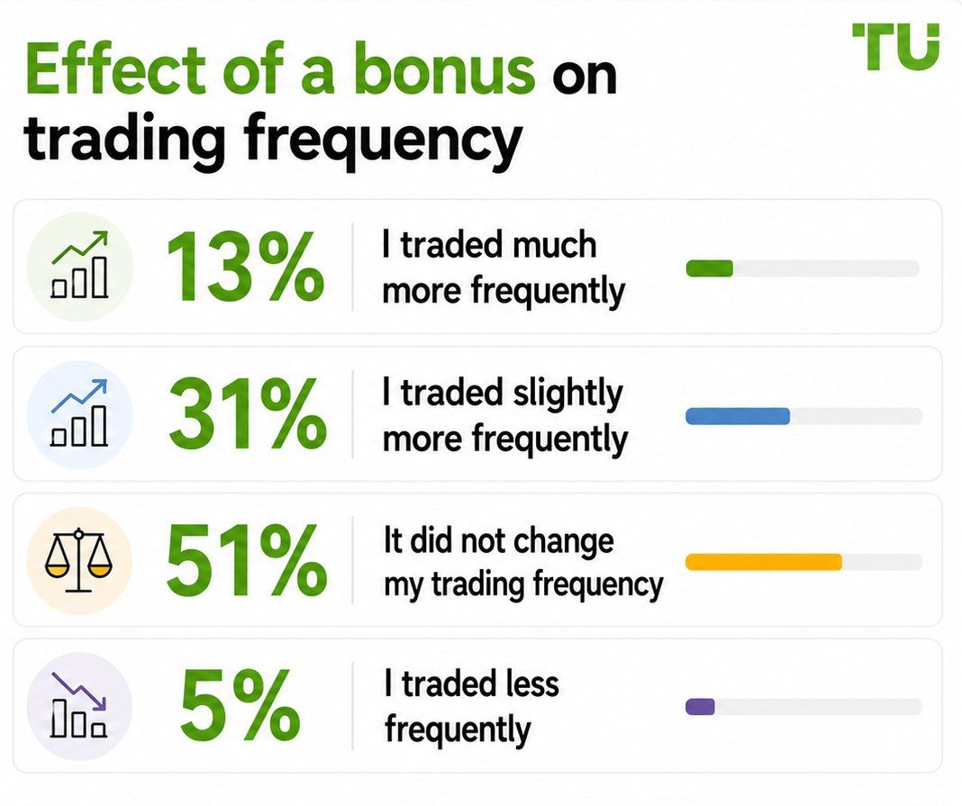 Effect of a bonus on trading frequency
