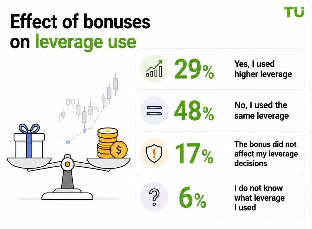 Effect of bonuses on leverage use