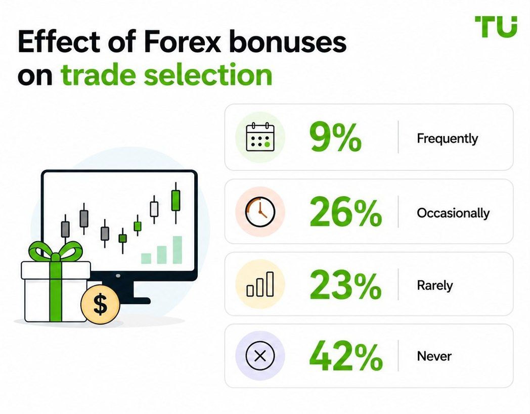 Effect of Forex bonuses on trade selection