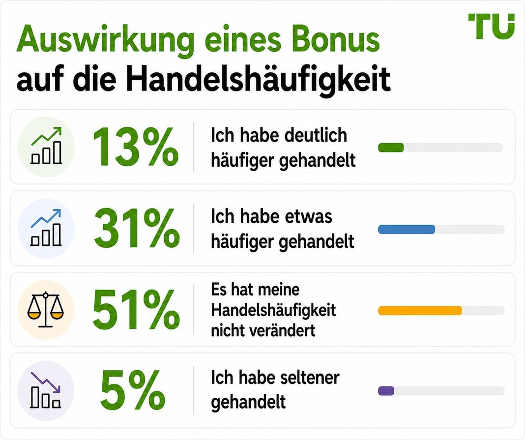 Auswirkung eines Bonus auf die Handelsfrequenz