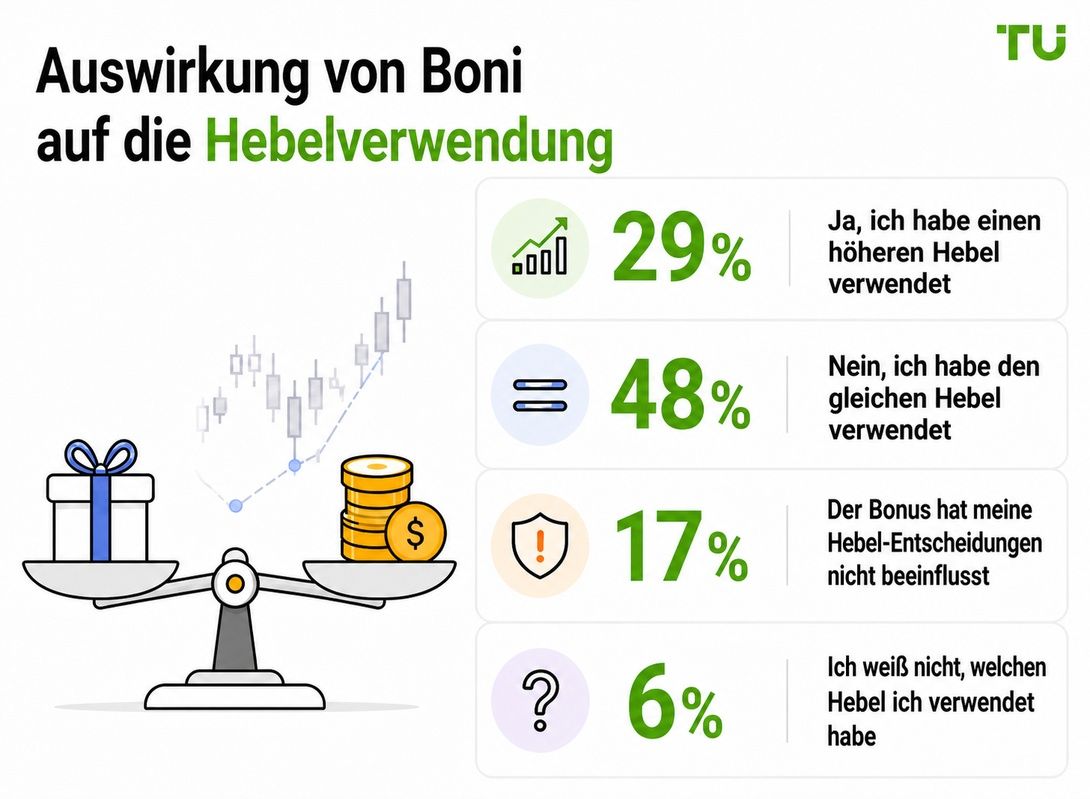 Auswirkung von Boni auf den Einsatz von Hebelwirkung
