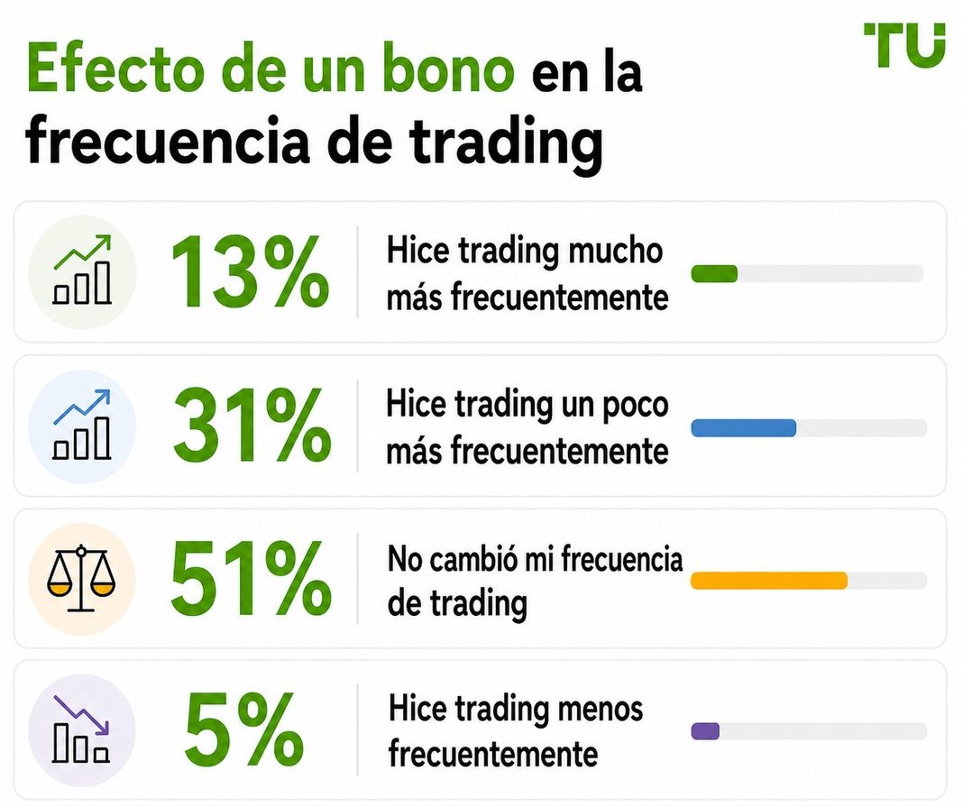 Efecto de un bono en la frecuencia de operaciones