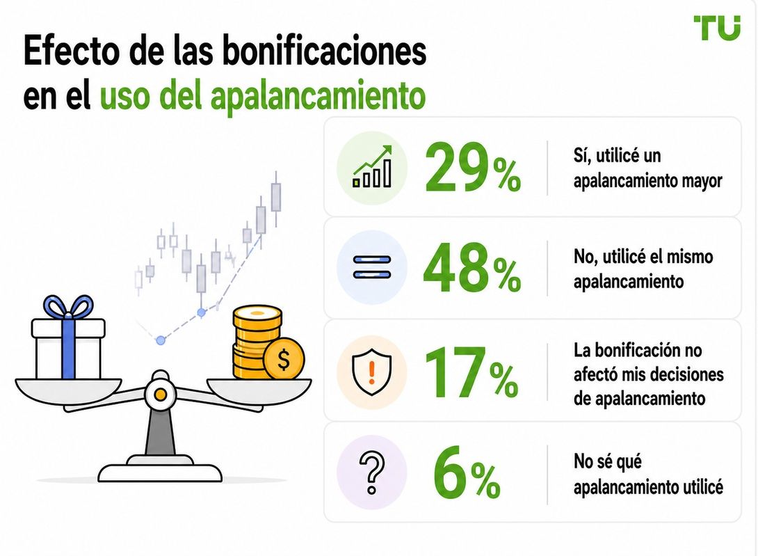 Efecto de los bonos en el uso del apalancamiento