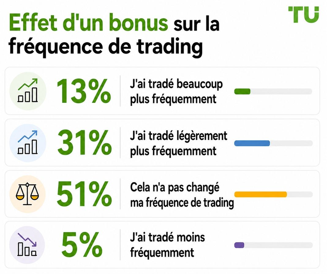 Impact d’un bonus sur la fréquence de trading