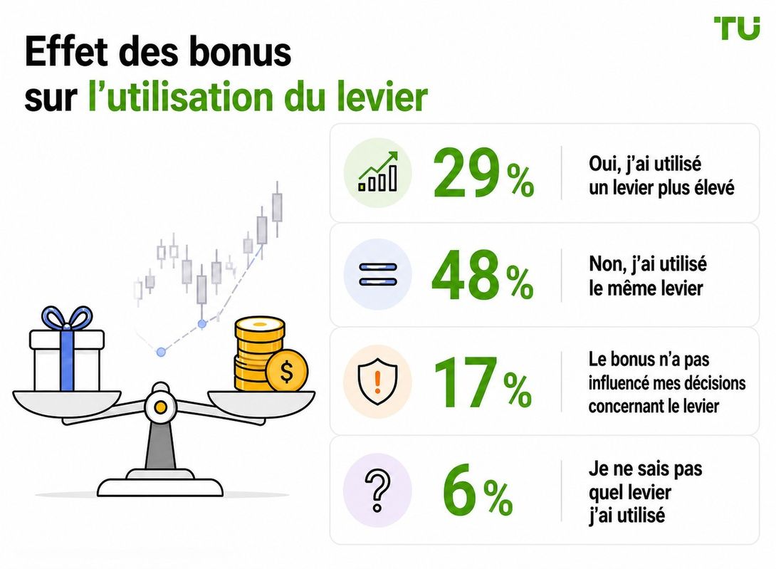 Effet des bonus sur l’utilisation de l’effet de levier