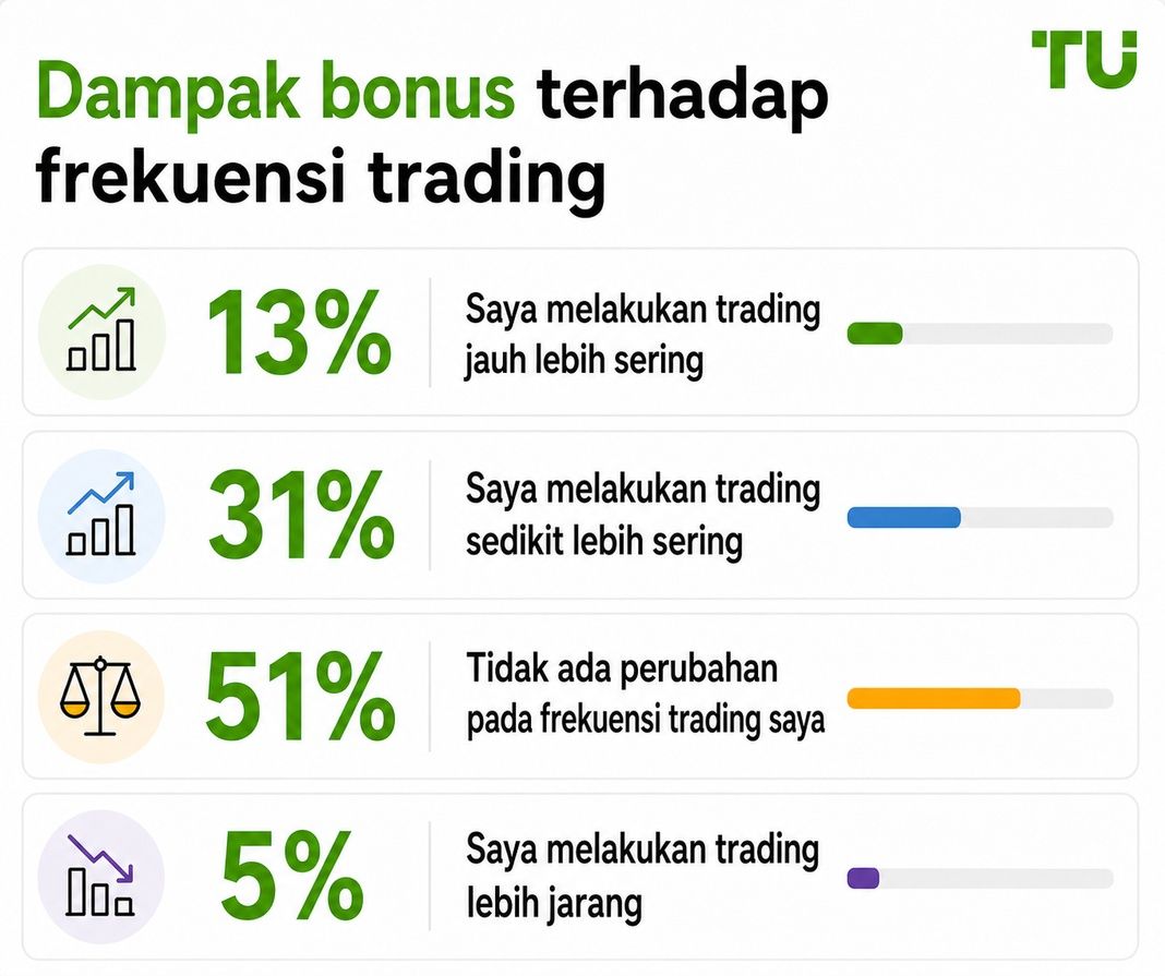 Dampak bonus terhadap frekuensi trading