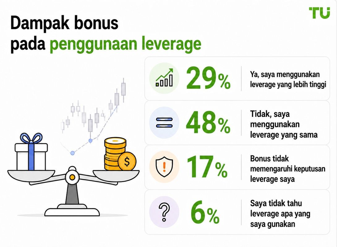 Dampak bonus terhadap penggunaan leverage