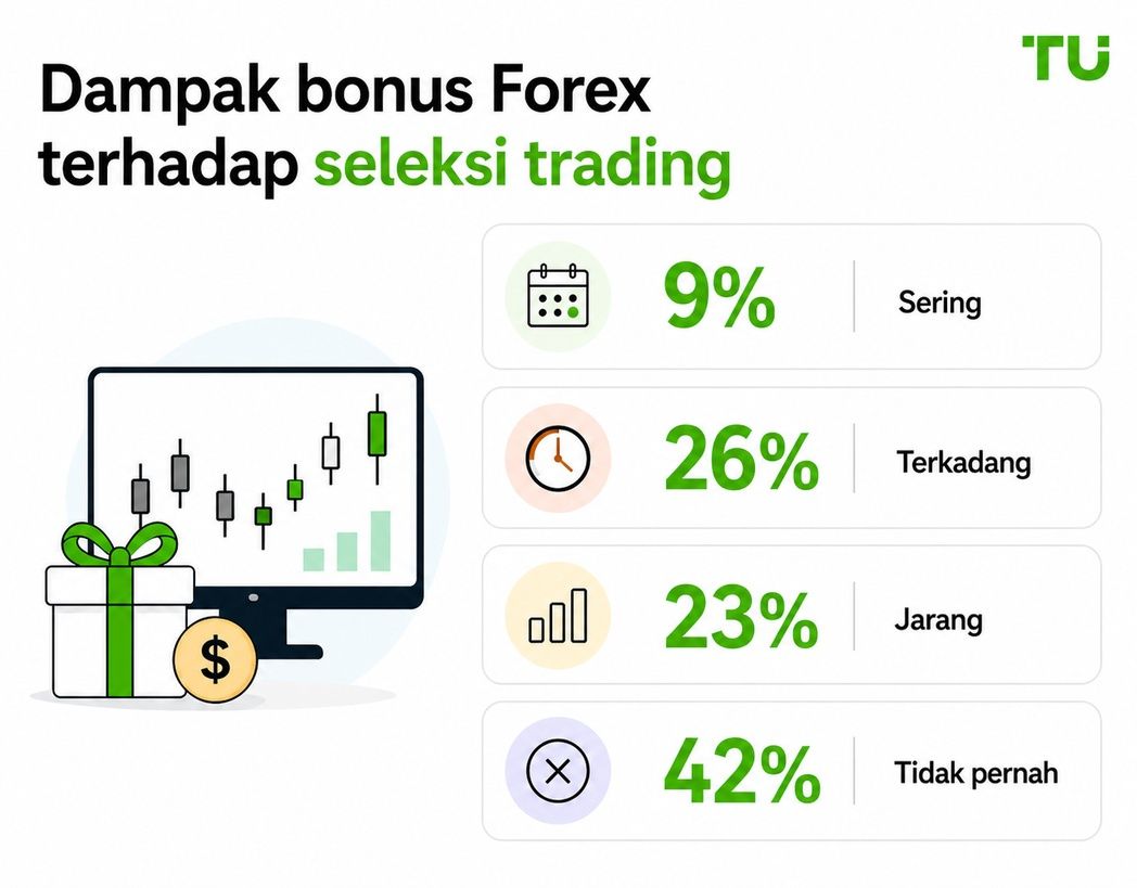 Dampak bonus Forex terhadap pemilihan transaksi