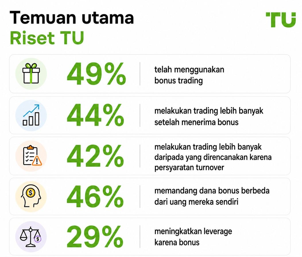 Temuan utama riset TU