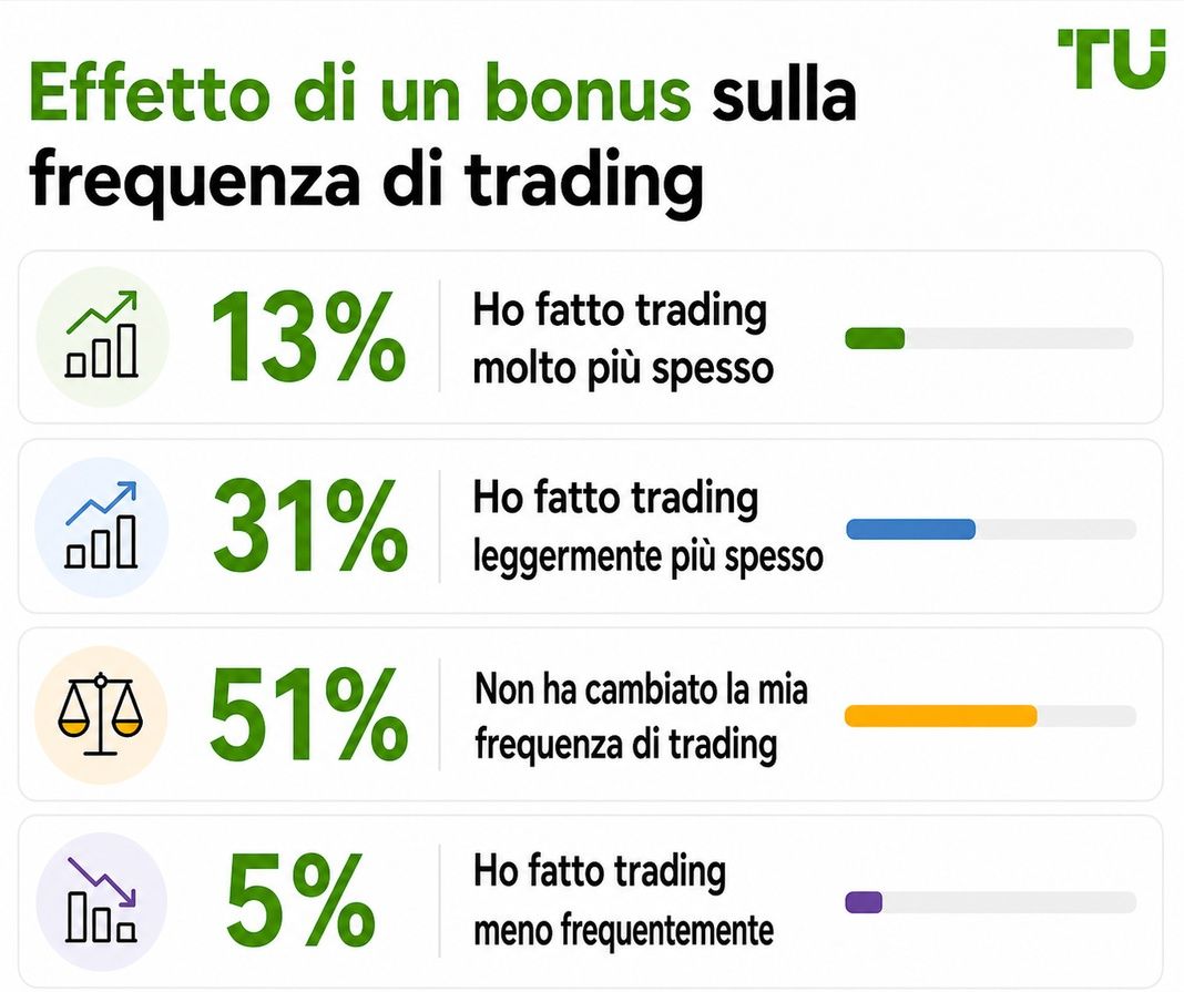 Effetto di un bonus sulla frequenza di trading