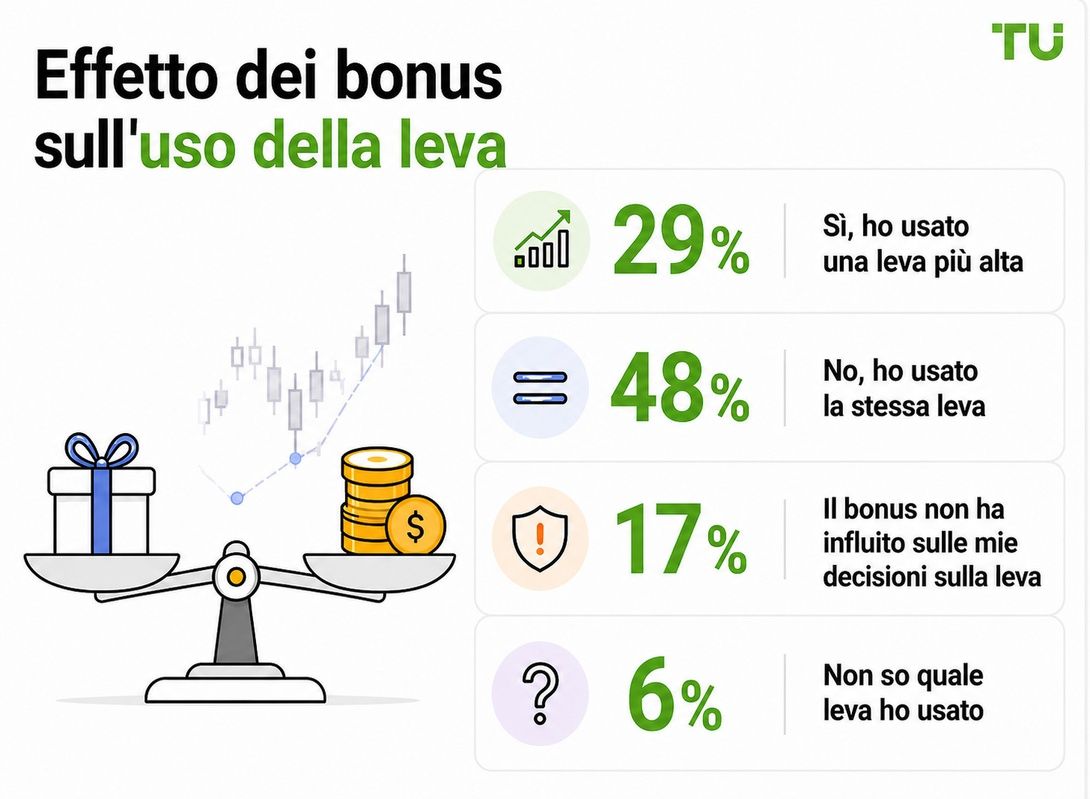 Effetto dei bonus sull'uso della leva finanziaria