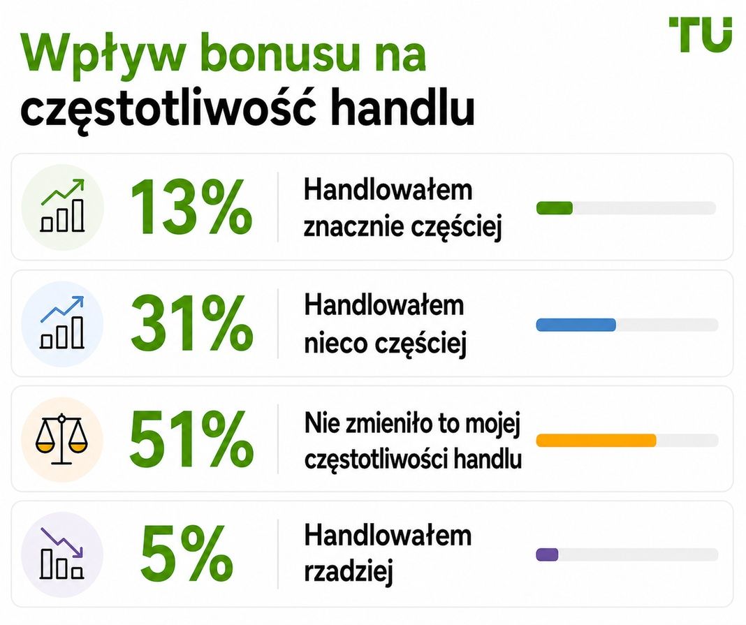 Wpływ bonusu na częstotliwość handlu