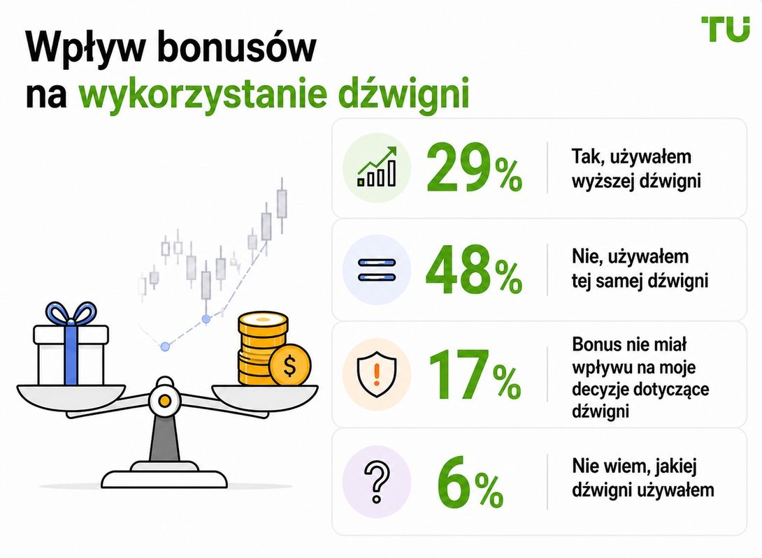 Wpływ bonusów na wykorzystanie dźwigni