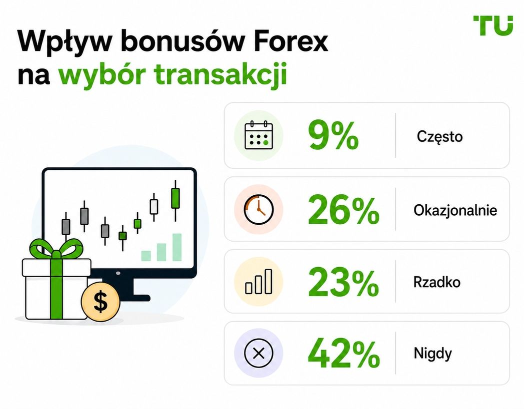 Wpływ bonusów Forex na wybór transakcji