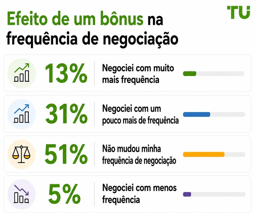 Efeito de um bônus na frequência de operações