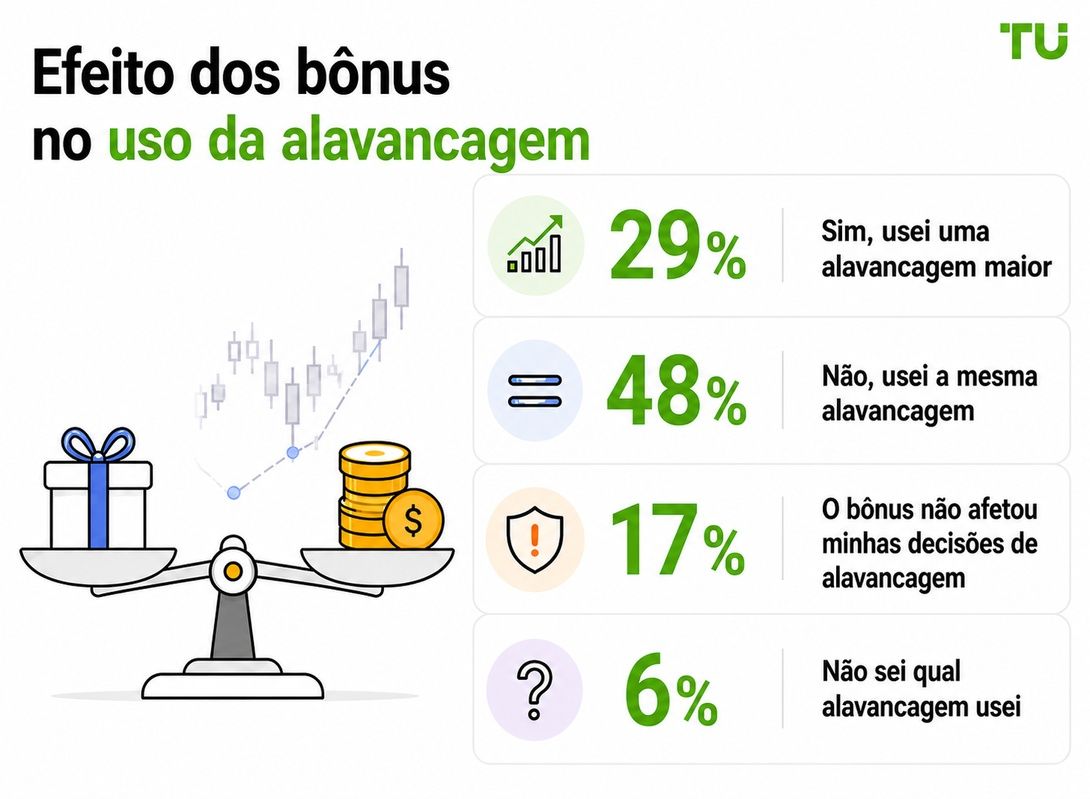 Efeito dos bônus no uso de alavancagem