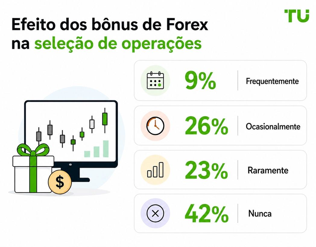 Efeito dos bônus Forex na seleção de operações