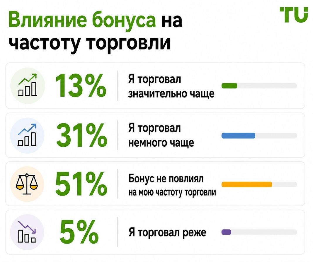 Влияние бонусов на частоту торговли