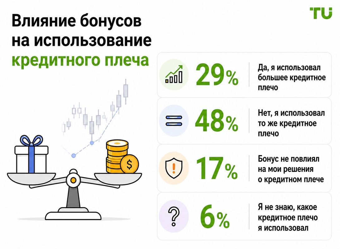 Увеличивают ли трейдеры кредитное плечо из-за бонусов