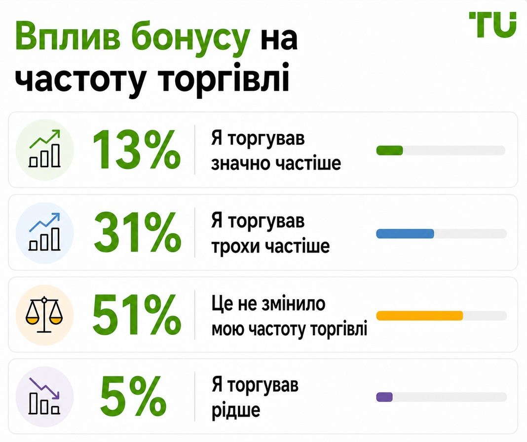 Як бонуси впливають на частоту торгівлі