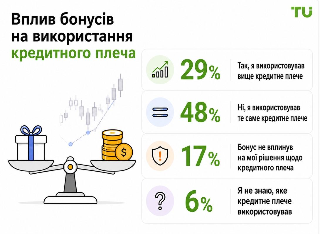 Чи збільшують трейдери кредитне плече через бонуси