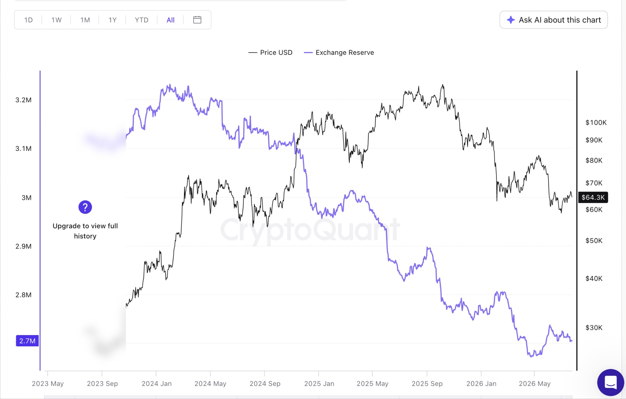 Falling Bitcoin exchange reserves indicate that coins are being withdrawn into self-custody