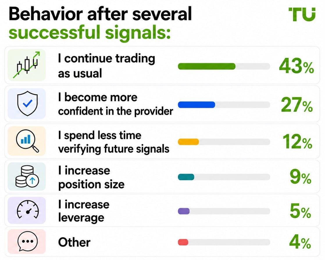 Behavior after several successful signals