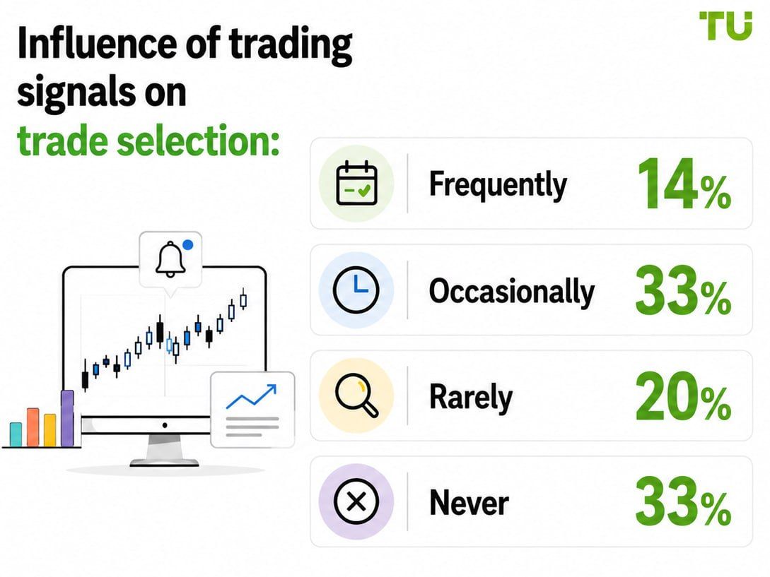 Influence of trading signals on trade selection