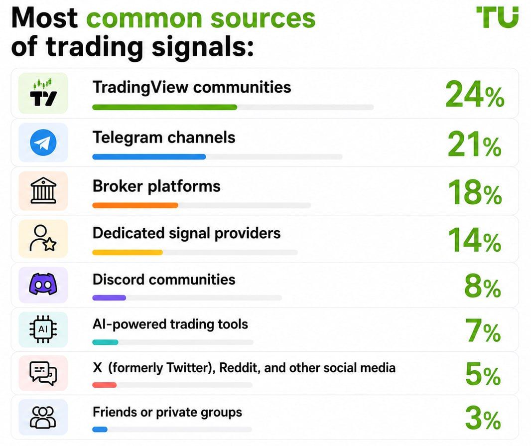 Most common sources of trading signals
