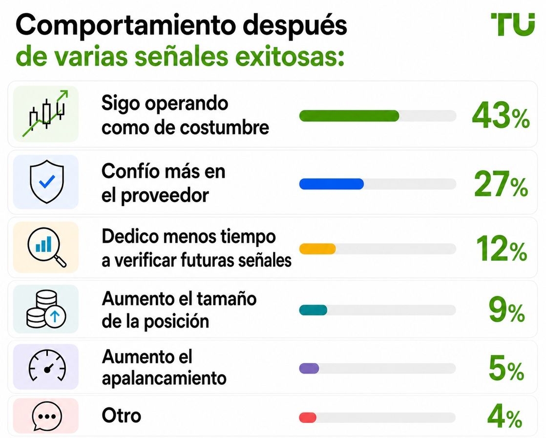 Comportamiento tras varias señales exitosas