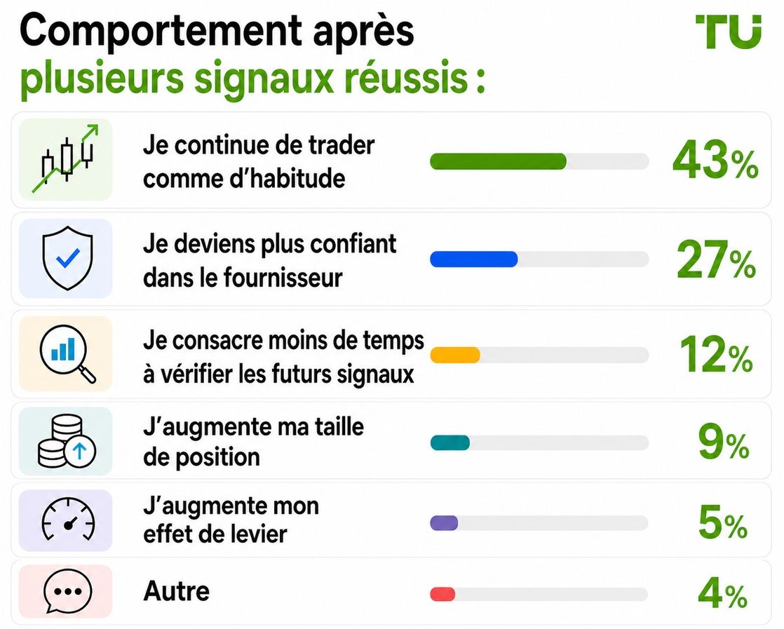Comportement après plusieurs signaux réussis