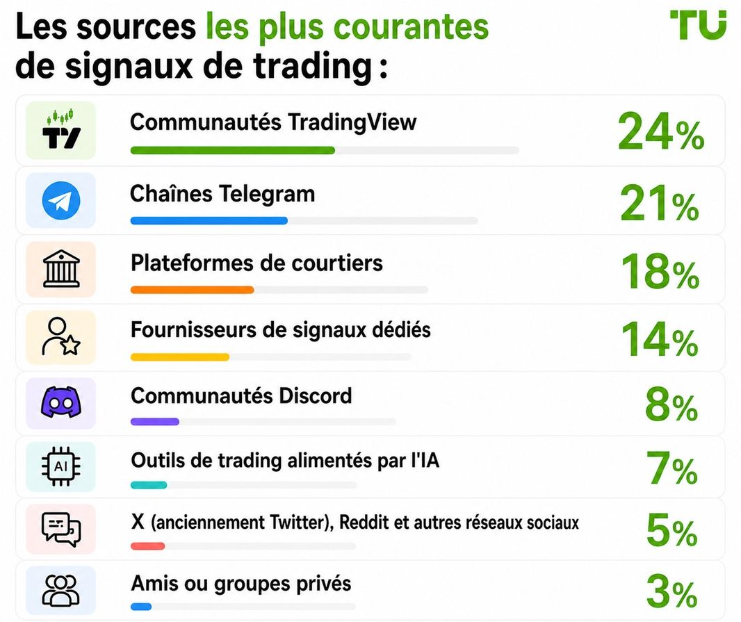 Sources les plus courantes de signaux de trading