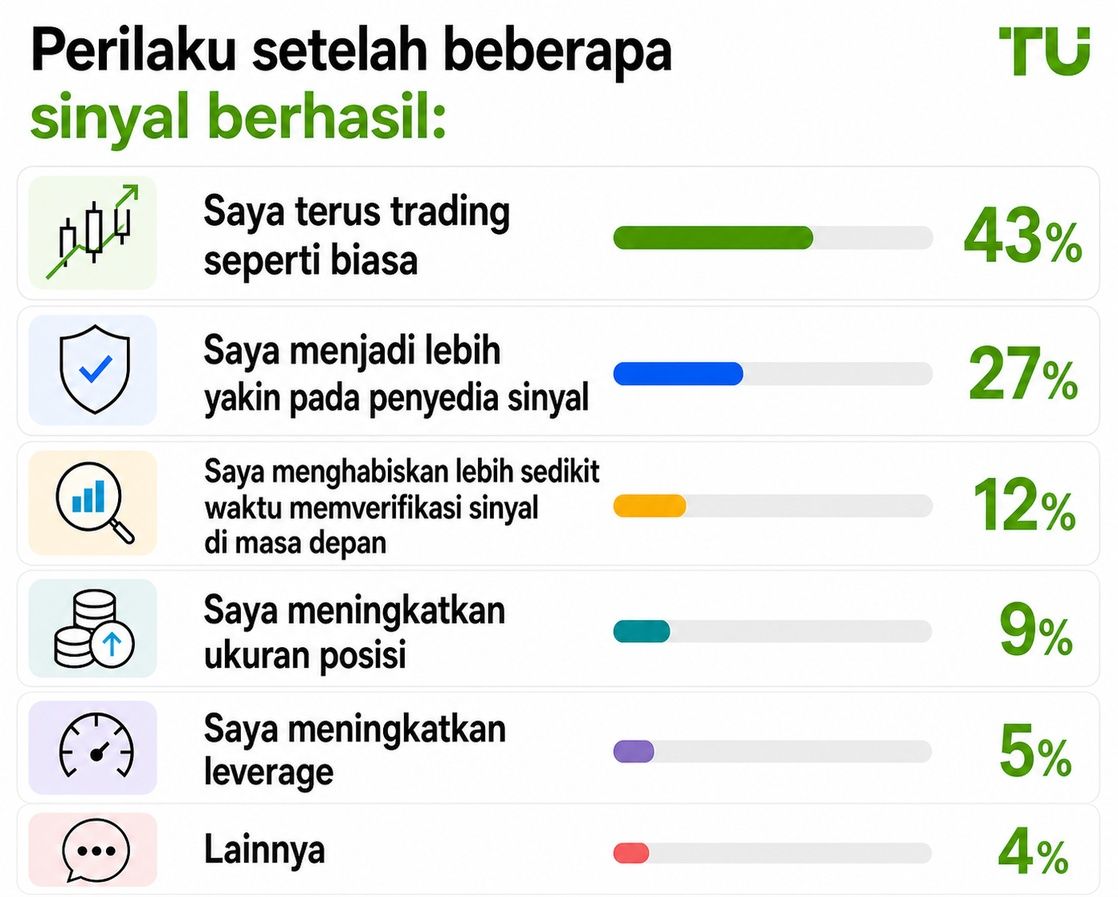 Perilaku setelah beberapa sinyal sukses berturut-turut