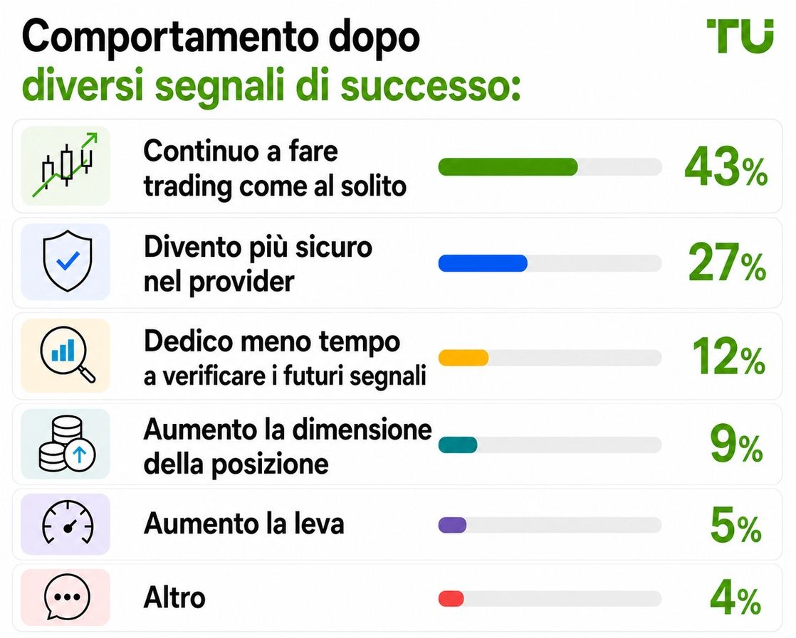 Comportamento dopo diversi segnali vincenti